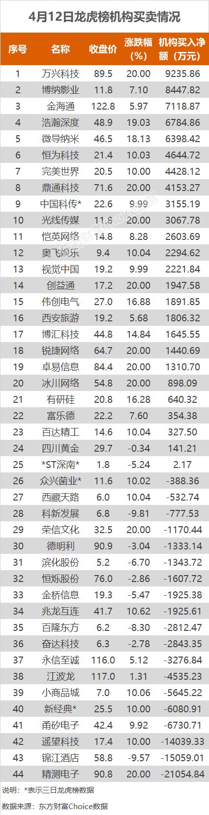 20亿涌入互联网，机构抢筹光线传媒｜A股日报