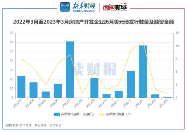 【读财报】房企3月融资：境内信用债发行规模环比翻倍 美元债发行回落