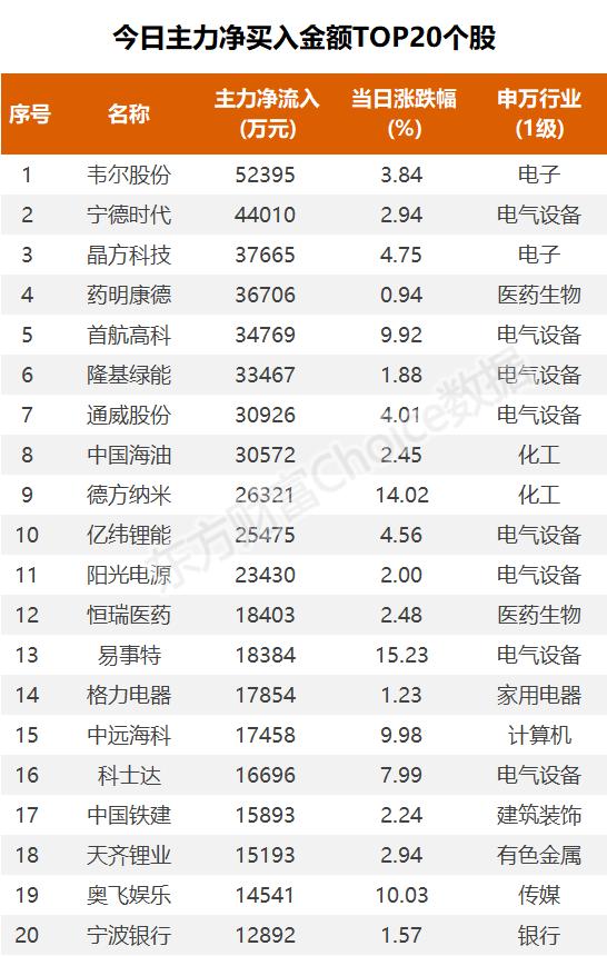 11亿流入电池，3.4亿抢筹N平煤转｜A股日报