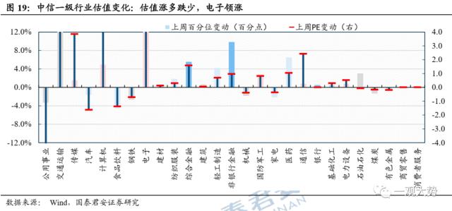 【国君策略 | 估值】交易活跃度上行，估值显著回升——情绪与估值4月第2期