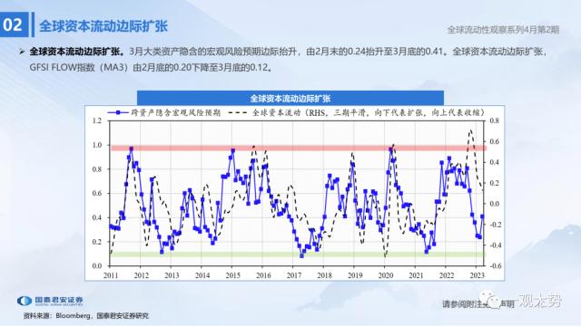 【国君策略 | 流动性】两融资金的热潮——全球流动性观察系列4月第2期