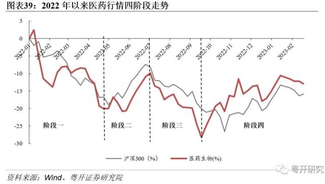 【粤开策略 | 主题研究】四次医药牛市，有何特征、有何启示？