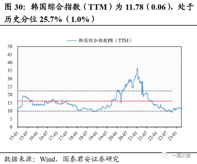 【国君策略 | 估值】交易活跃度上行，估值显著回升——情绪与估值4月第2期