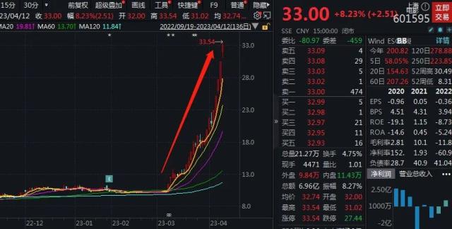 暴涨215%！上海电影紧急提示：AI业务未产生实际利润贡献