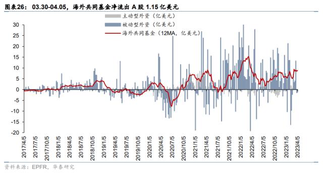 资金透视 | 两融与公募的热度差异说明什么？