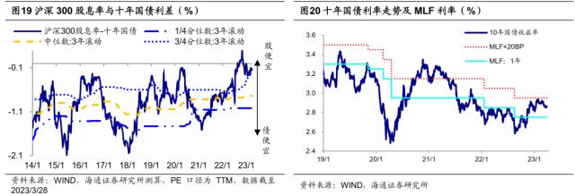 【海通总量】关注海外风险的扰动——23年二季度大类资产配置展望（荀玉根、梁中华、姜珮珊、吴信坤）