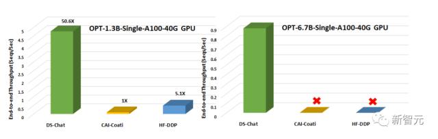 人手一个ChatGPT！微软DeepSpeed Chat震撼发布，一键RLHF训练千亿级大模型