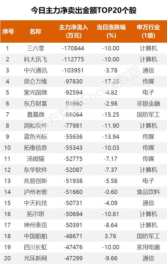 11亿流入电池，3.4亿抢筹N平煤转｜A股日报