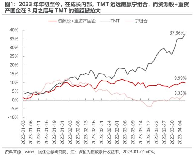 华丽预演行情的始末 | 民生策略