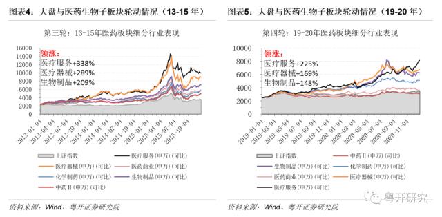 【粤开策略 | 主题研究】四次医药牛市，有何特征、有何启示？