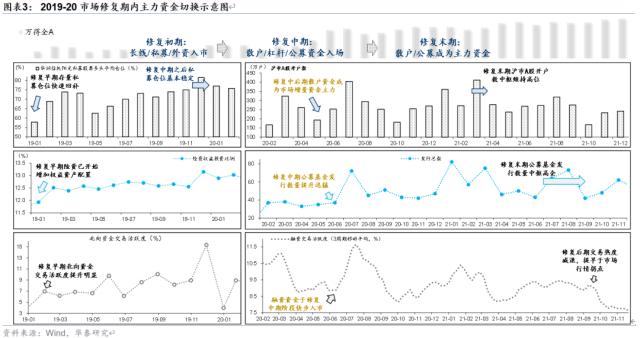 资金透视 | 两融与公募的热度差异说明什么？