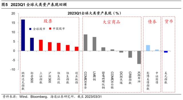 【海通总量】关注海外风险的扰动——23年二季度大类资产配置展望（荀玉根、梁中华、姜珮珊、吴信坤）