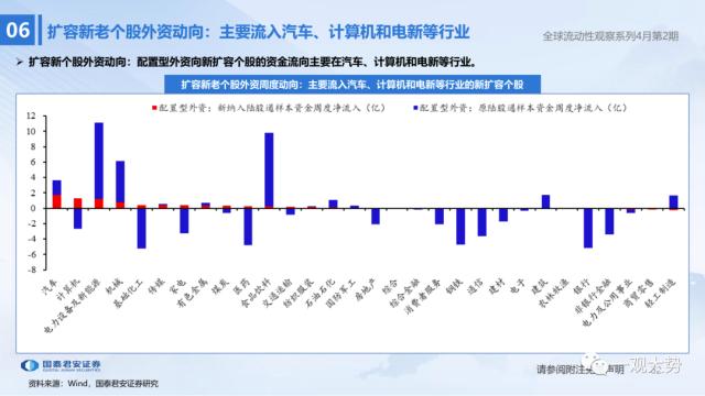 【国君策略 | 流动性】两融资金的热潮——全球流动性观察系列4月第2期