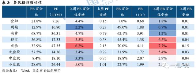 【国君策略 | 估值】交易活跃度上行，估值显著回升——情绪与估值4月第2期