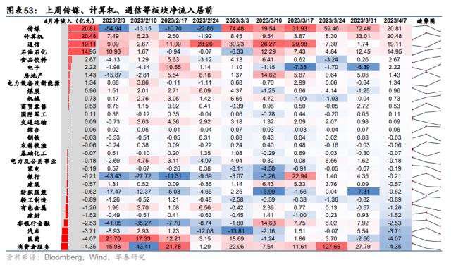 资金透视 | 两融与公募的热度差异说明什么？