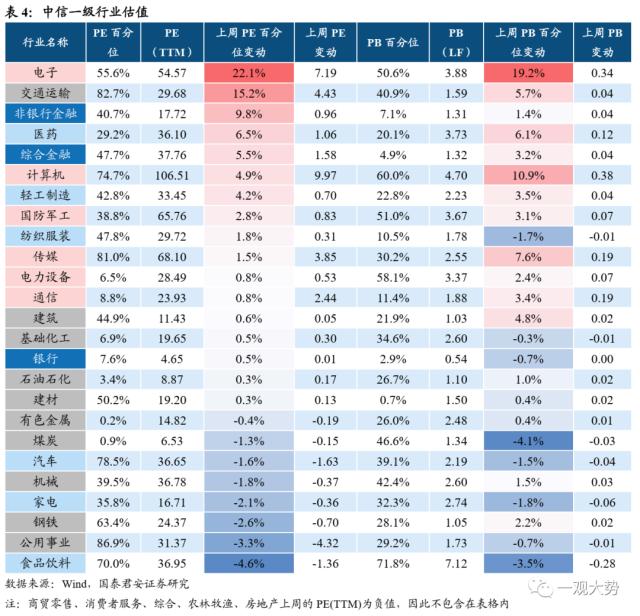 【国君策略 | 估值】交易活跃度上行，估值显著回升——情绪与估值4月第2期