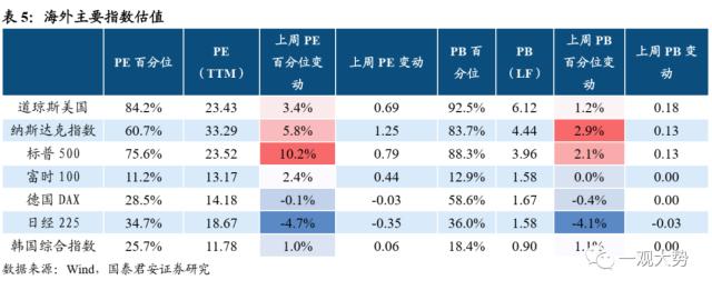 【国君策略 | 估值】交易活跃度上行，估值显著回升——情绪与估值4月第2期