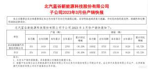 北汽蓝谷3月销量出炉，极狐全系表现突出