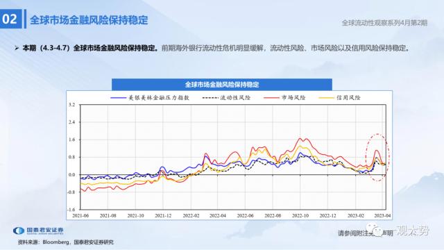 【国君策略 | 流动性】两融资金的热潮——全球流动性观察系列4月第2期