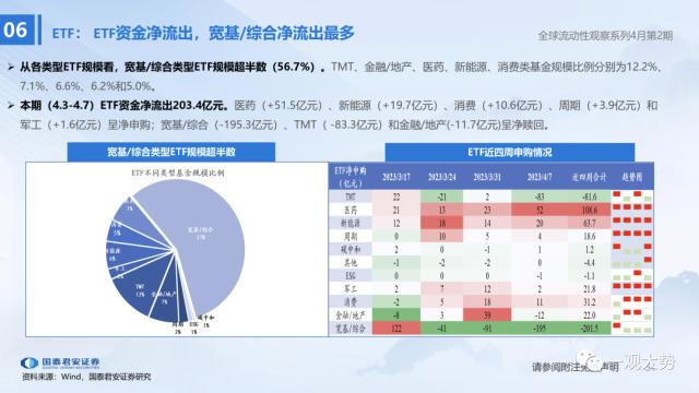 【国君策略 | 流动性】两融资金的热潮——全球流动性观察系列4月第2期