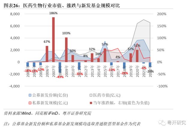 【粤开策略 | 主题研究】四次医药牛市，有何特征、有何启示？