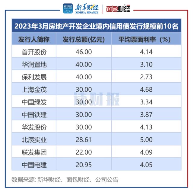 【读财报】房企3月融资：境内信用债发行规模环比翻倍 美元债发行回落