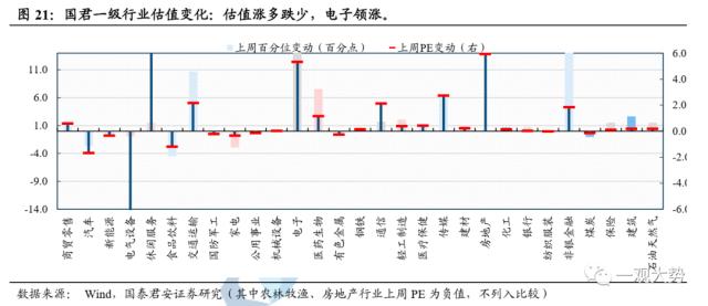 【国君策略 | 估值】交易活跃度上行，估值显著回升——情绪与估值4月第2期