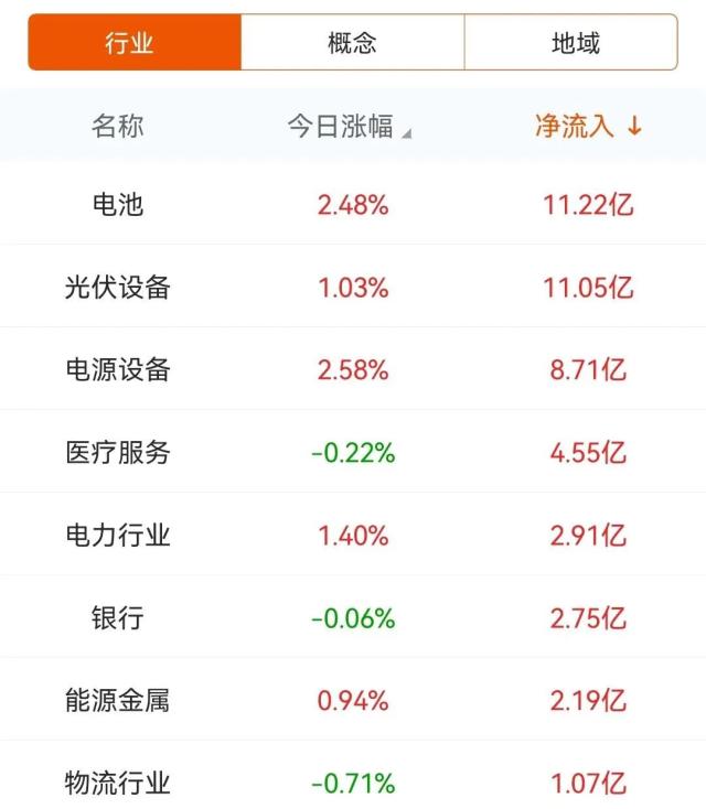 11亿流入电池，3.4亿抢筹N平煤转｜A股日报