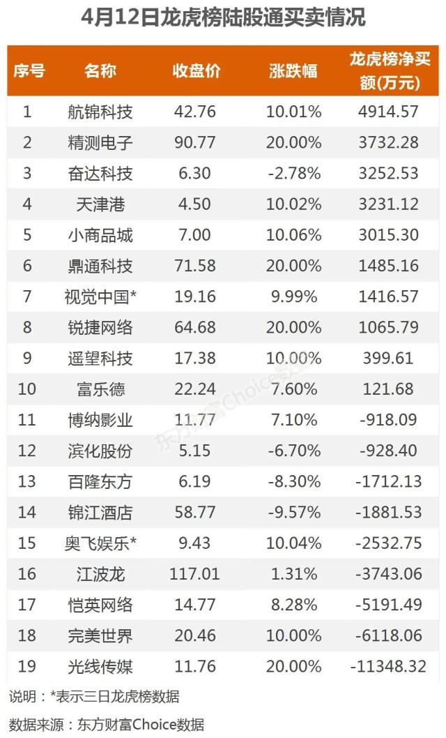 20亿涌入互联网，机构抢筹光线传媒｜A股日报