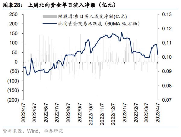 资金透视 | 两融与公募的热度差异说明什么？