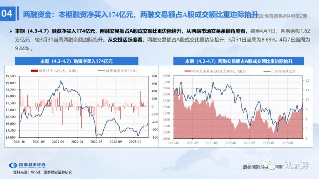 【国君策略 | 流动性】两融资金的热潮——全球流动性观察系列4月第2期