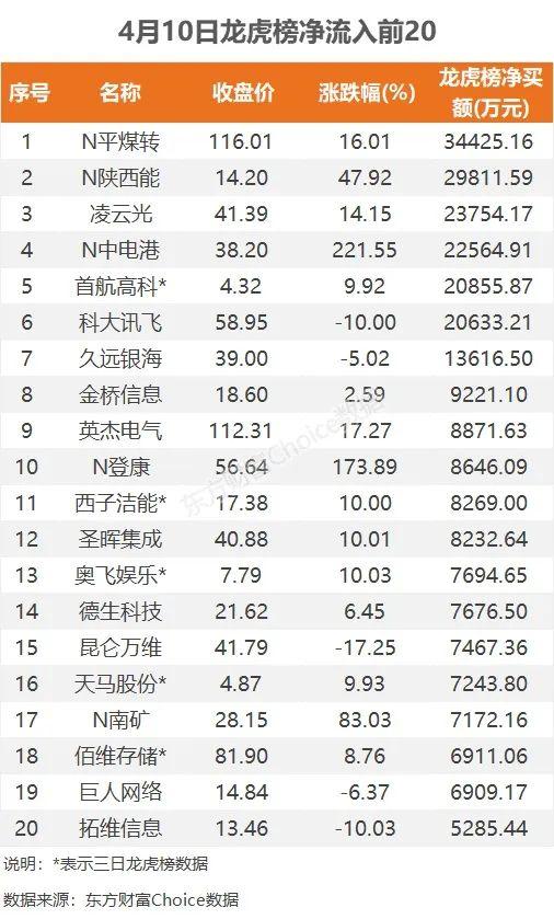 11亿流入电池，3.4亿抢筹N平煤转｜A股日报