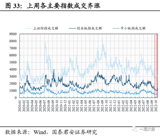 【国君策略 | 估值】交易活跃度上行，估值显著回升——情绪与估值4月第2期