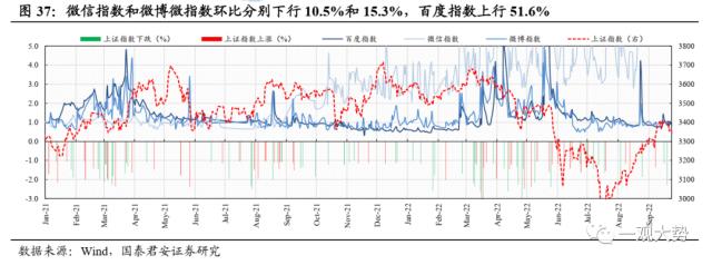 【国君策略 | 估值】交易活跃度上行，估值显著回升——情绪与估值4月第2期