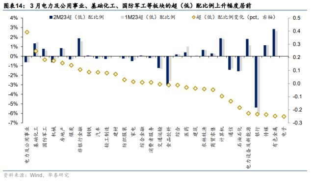 资金透视 | 两融与公募的热度差异说明什么？