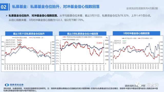 【国君策略 | 流动性】两融资金的热潮——全球流动性观察系列4月第2期