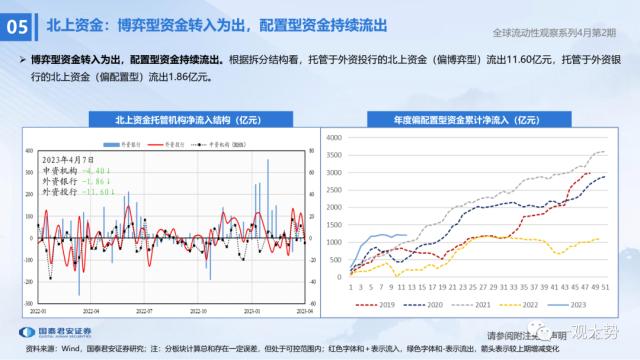 【国君策略 | 流动性】两融资金的热潮——全球流动性观察系列4月第2期