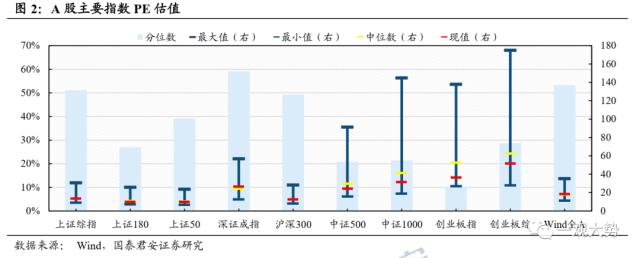 【国君策略 | 估值】交易活跃度上行，估值显著回升——情绪与估值4月第2期