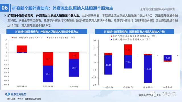 【国君策略 | 流动性】两融资金的热潮——全球流动性观察系列4月第2期