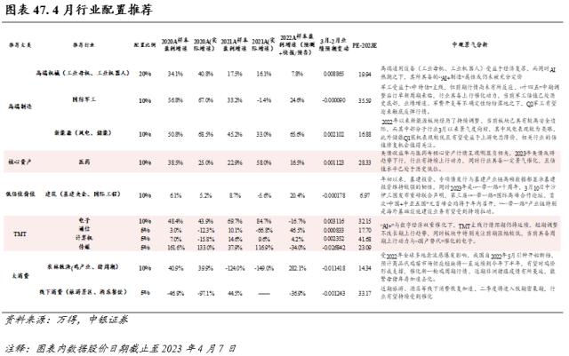 行业配置月报：四月的两种选择