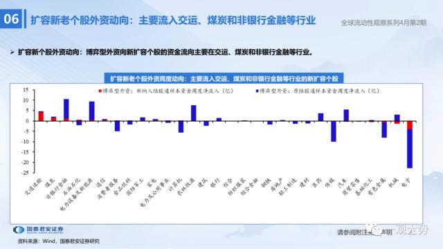 【国君策略 | 流动性】两融资金的热潮——全球流动性观察系列4月第2期