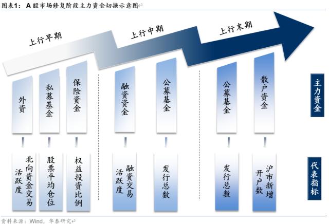 资金透视 | 两融与公募的热度差异说明什么？