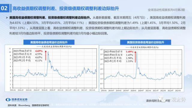 【国君策略 | 流动性】两融资金的热潮——全球流动性观察系列4月第2期