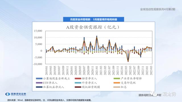 【国君策略 | 流动性】两融资金的热潮——全球流动性观察系列4月第2期