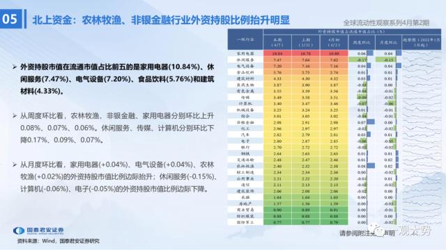 【国君策略 | 流动性】两融资金的热潮——全球流动性观察系列4月第2期