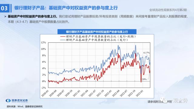 【国君策略 | 流动性】两融资金的热潮——全球流动性观察系列4月第2期