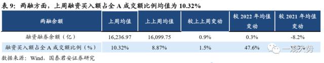 【国君策略 | 估值】交易活跃度上行，估值显著回升——情绪与估值4月第2期