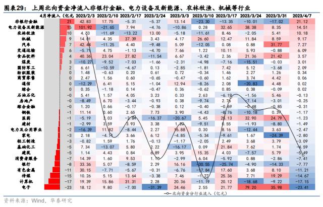 资金透视 | 两融与公募的热度差异说明什么？