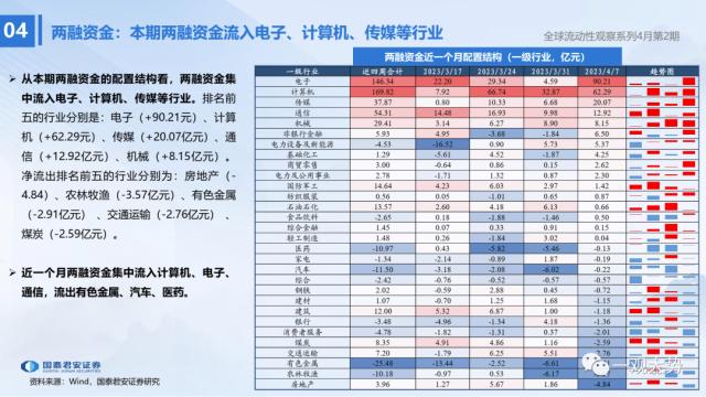 【国君策略 | 流动性】两融资金的热潮——全球流动性观察系列4月第2期