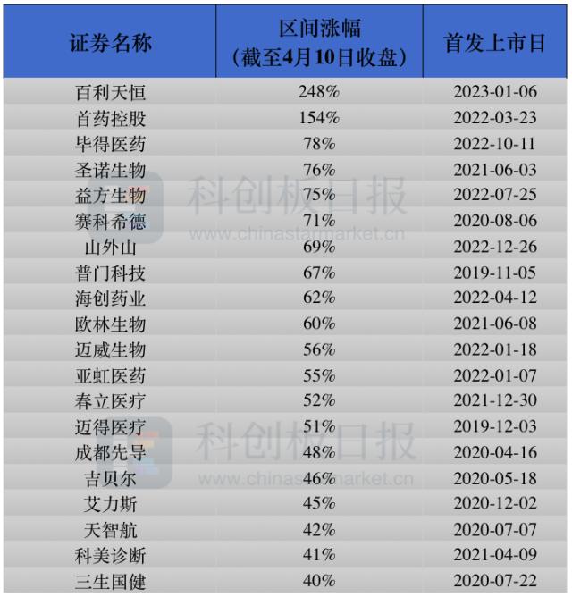 罕见领涨+热股交替 科创板创新药主题投资预热来了？